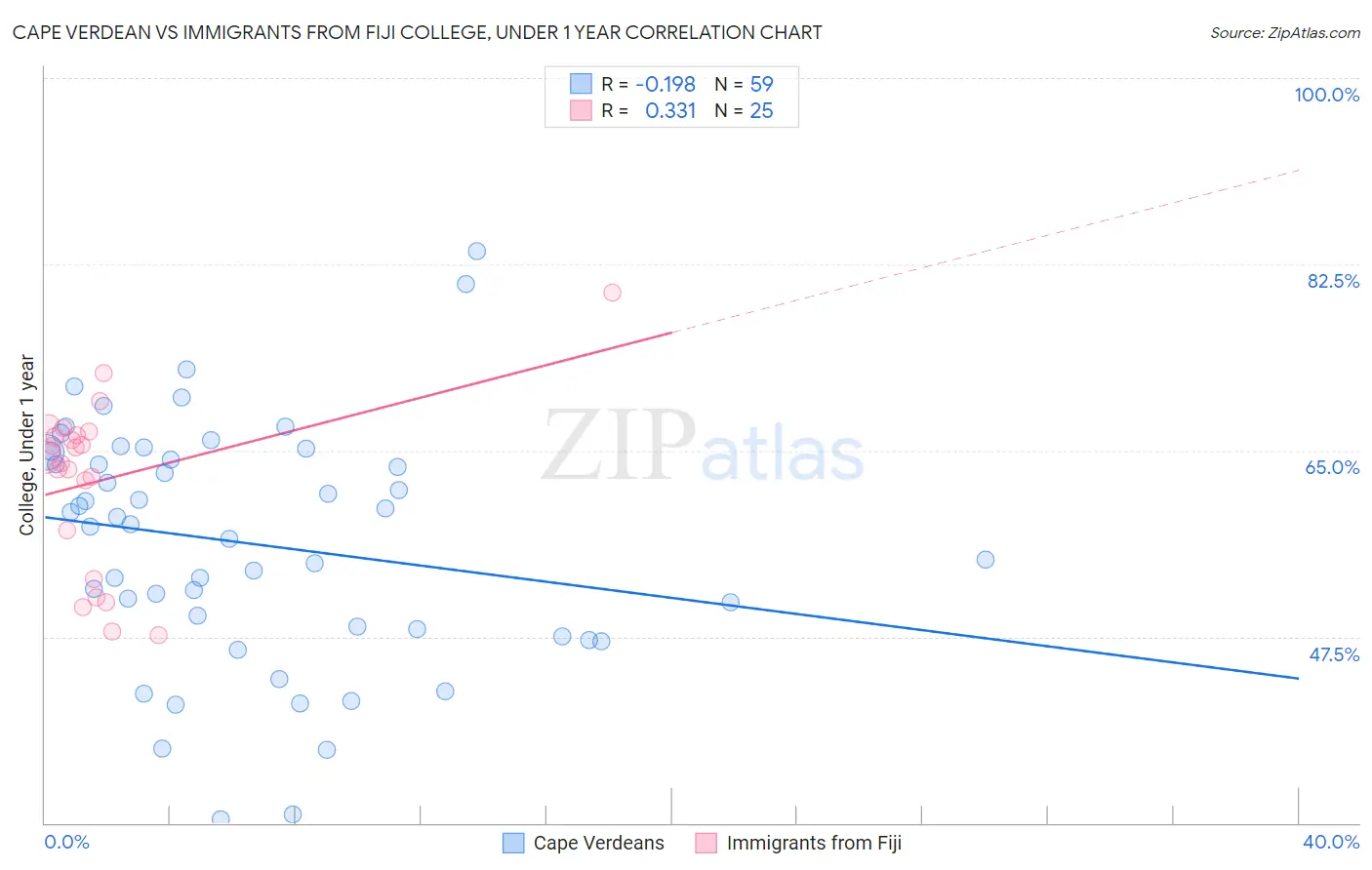 Cape Verdean vs Immigrants from Fiji College, Under 1 year