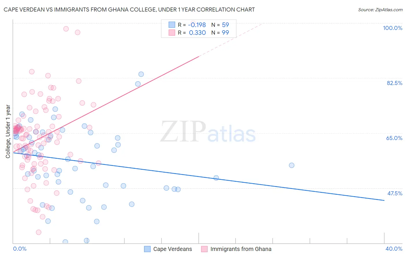 Cape Verdean vs Immigrants from Ghana College, Under 1 year