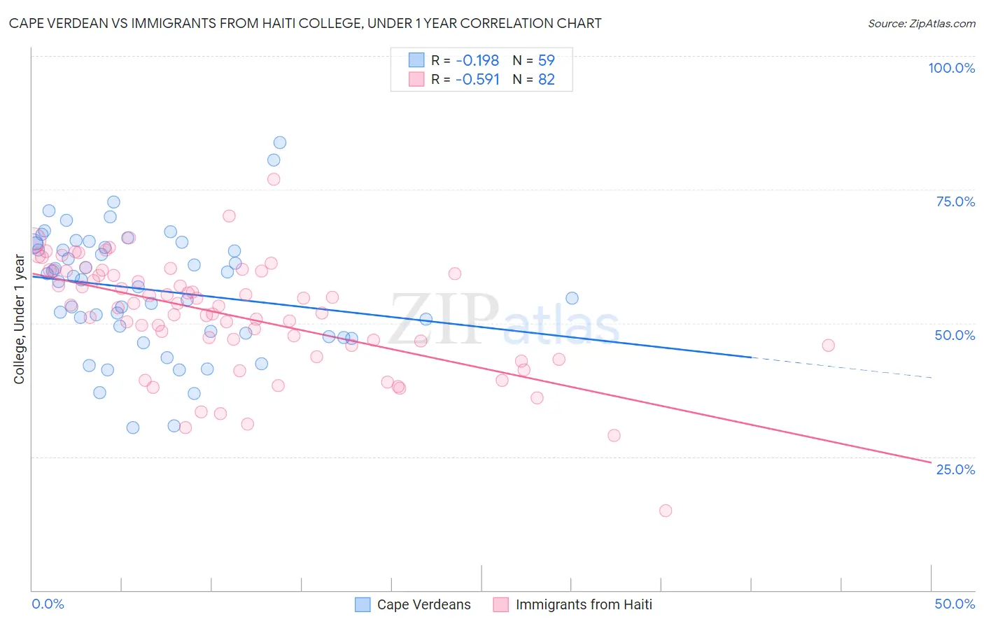 Cape Verdean vs Immigrants from Haiti College, Under 1 year