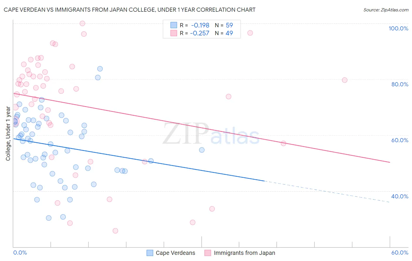 Cape Verdean vs Immigrants from Japan College, Under 1 year