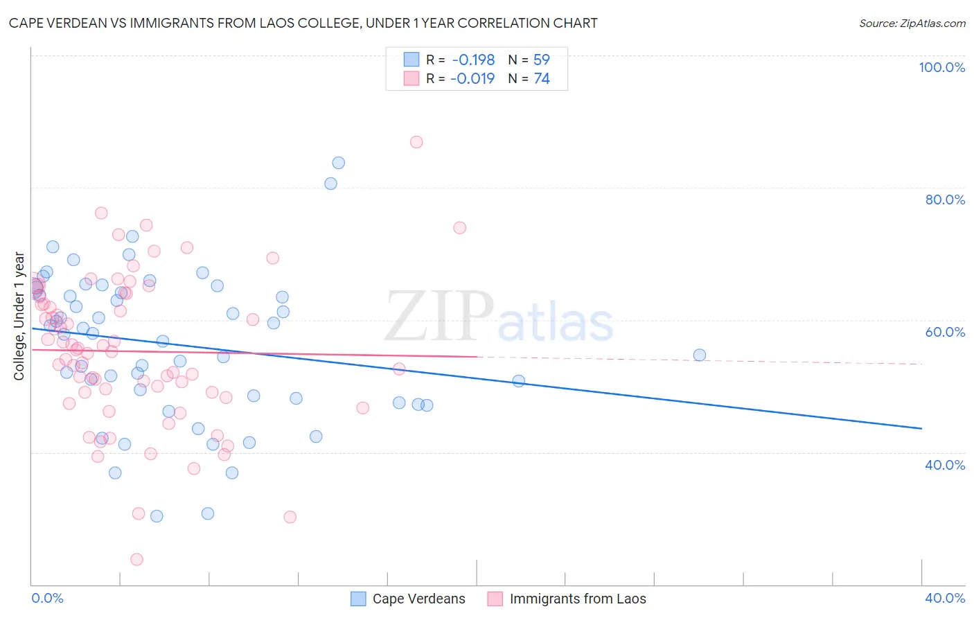 Cape Verdean vs Immigrants from Laos College, Under 1 year