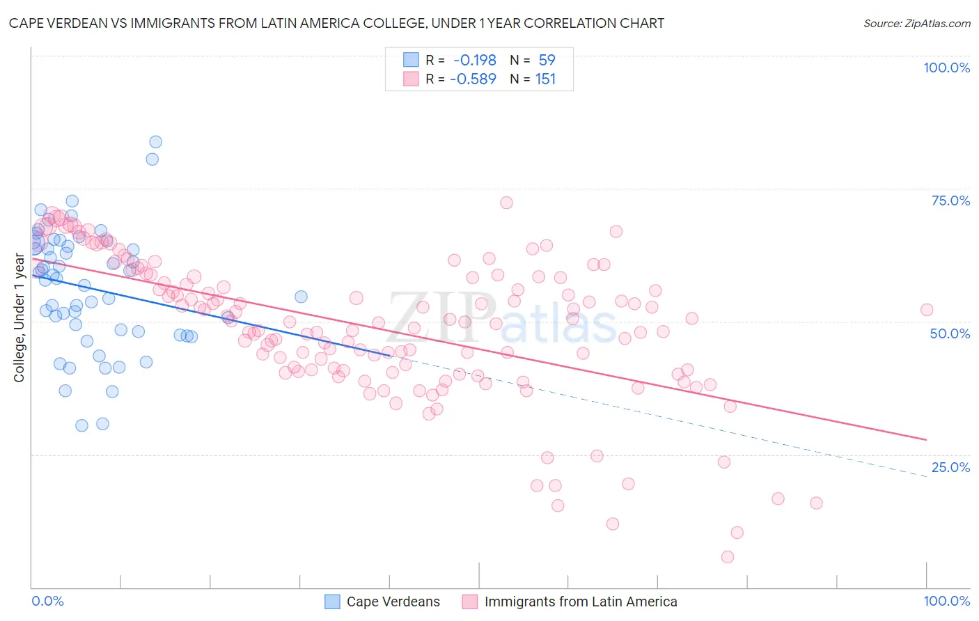Cape Verdean vs Immigrants from Latin America College, Under 1 year