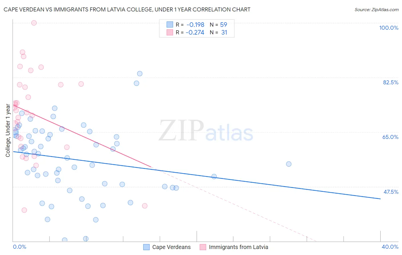 Cape Verdean vs Immigrants from Latvia College, Under 1 year