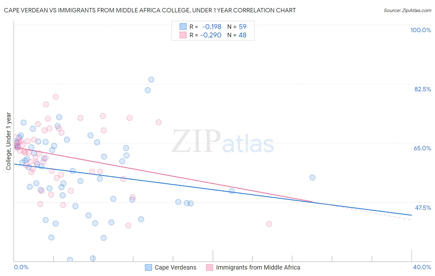 Cape Verdean vs Immigrants from Middle Africa College, Under 1 year