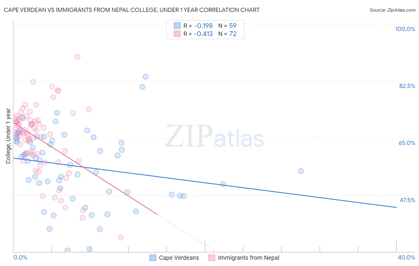 Cape Verdean vs Immigrants from Nepal College, Under 1 year