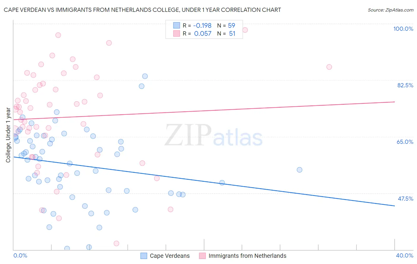 Cape Verdean vs Immigrants from Netherlands College, Under 1 year