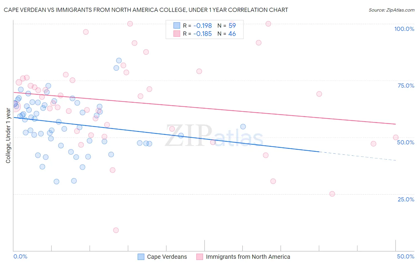 Cape Verdean vs Immigrants from North America College, Under 1 year