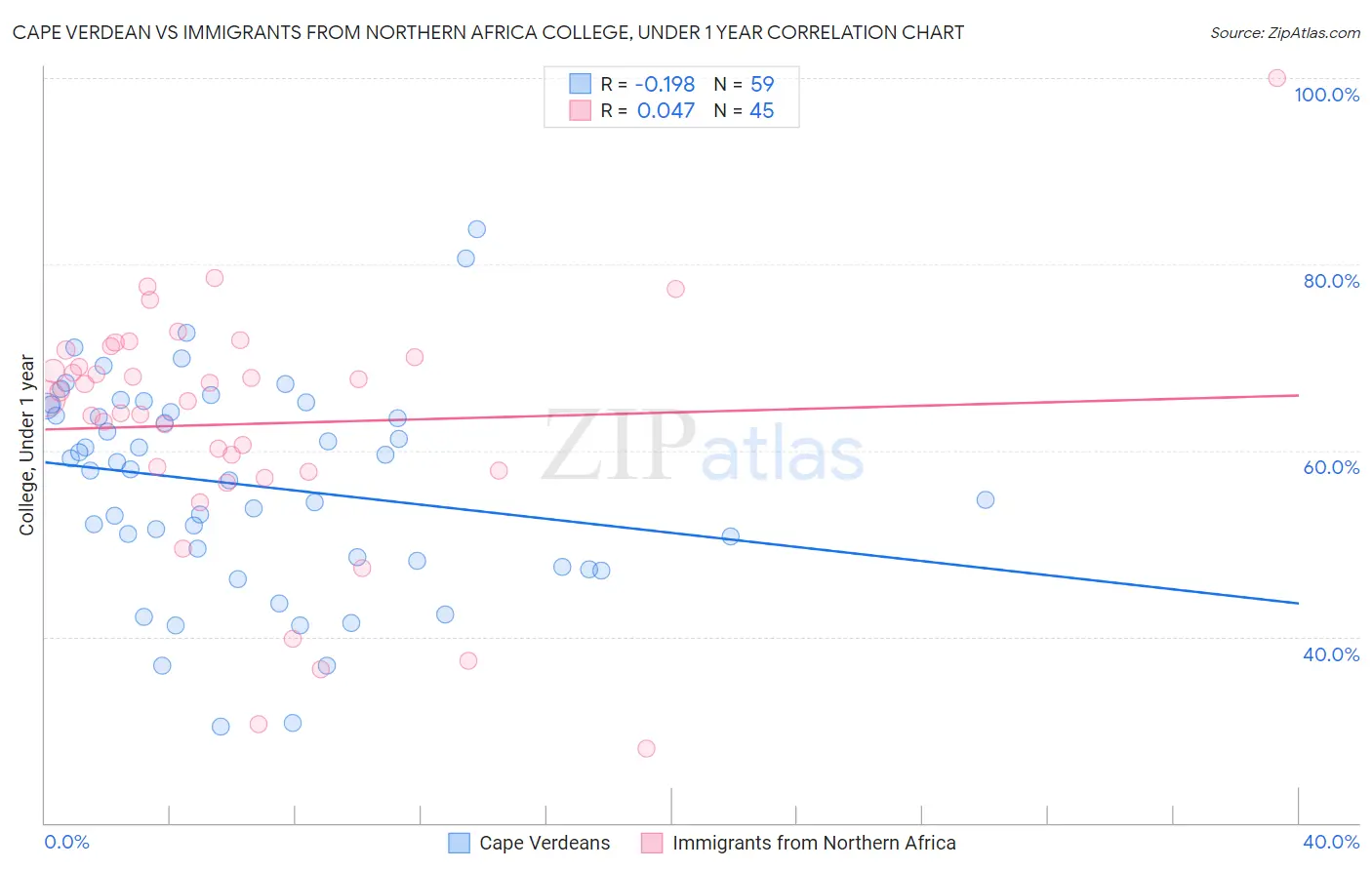 Cape Verdean vs Immigrants from Northern Africa College, Under 1 year