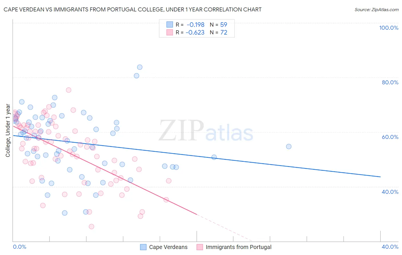 Cape Verdean vs Immigrants from Portugal College, Under 1 year