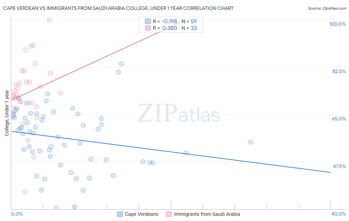 Cape Verdean vs Immigrants from Saudi Arabia College, Under 1 year