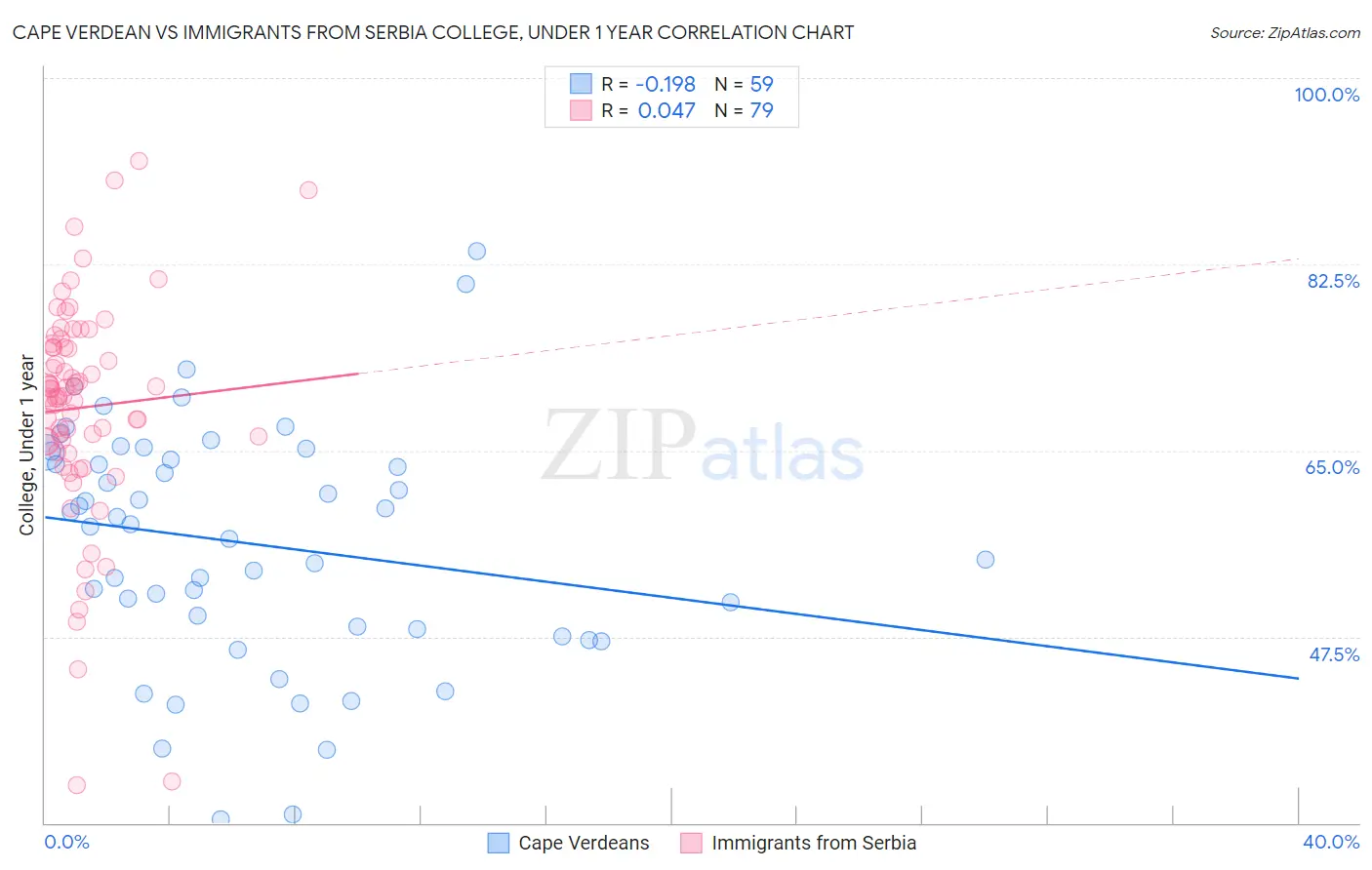 Cape Verdean vs Immigrants from Serbia College, Under 1 year