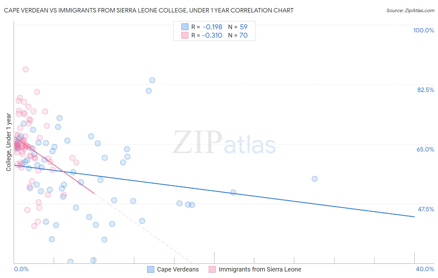 Cape Verdean vs Immigrants from Sierra Leone College, Under 1 year