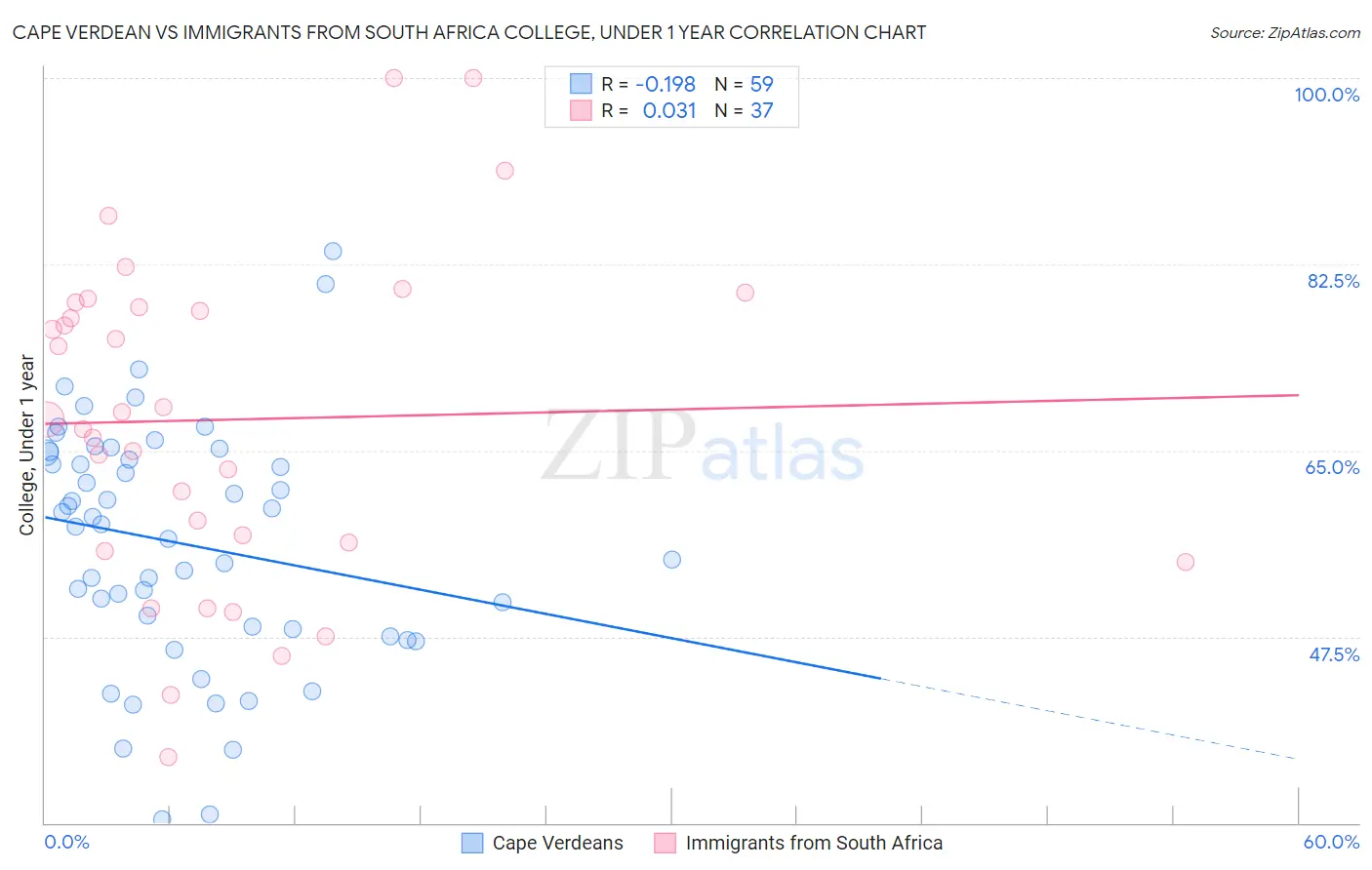 Cape Verdean vs Immigrants from South Africa College, Under 1 year