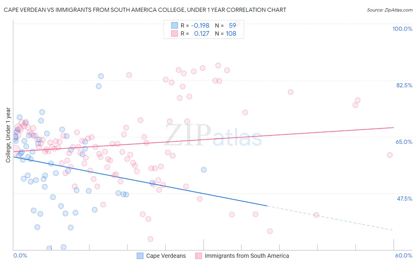 Cape Verdean vs Immigrants from South America College, Under 1 year