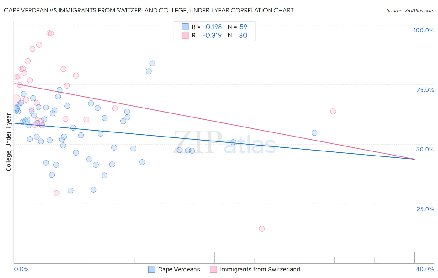 Cape Verdean vs Immigrants from Switzerland College, Under 1 year