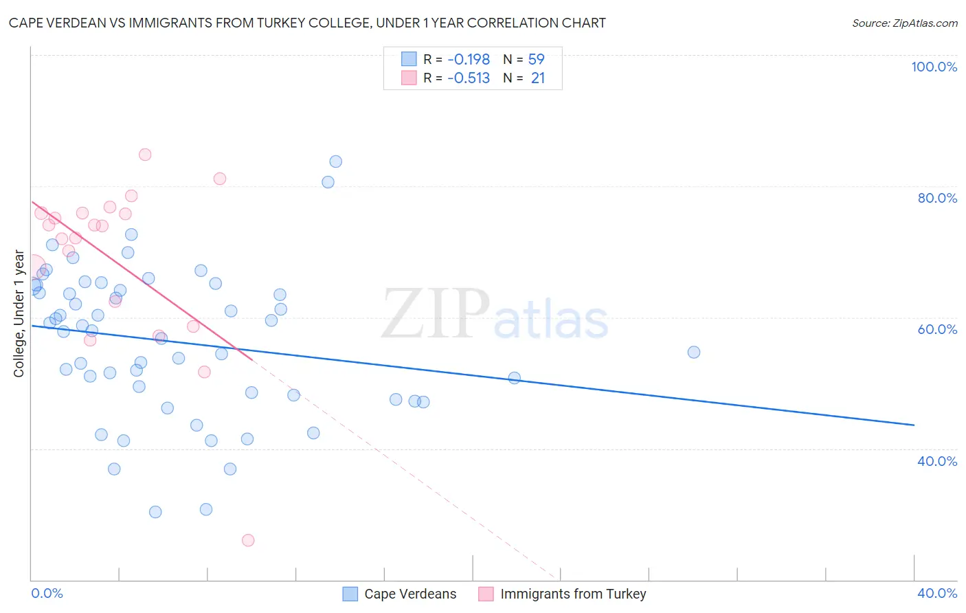 Cape Verdean vs Immigrants from Turkey College, Under 1 year