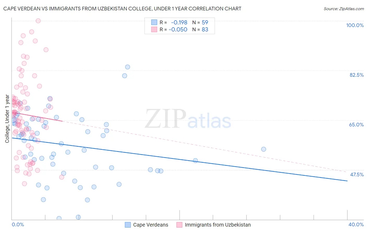 Cape Verdean vs Immigrants from Uzbekistan College, Under 1 year