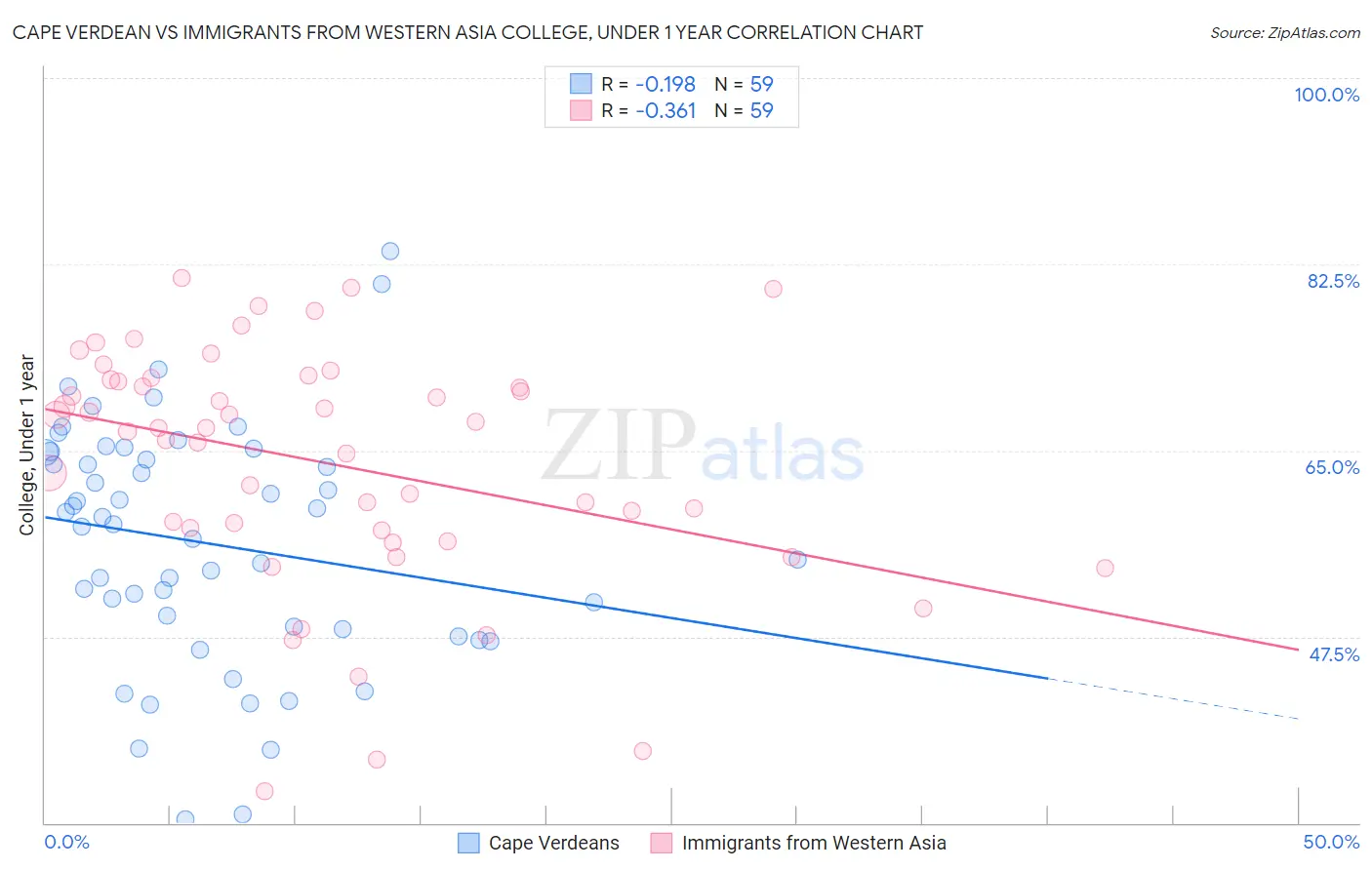 Cape Verdean vs Immigrants from Western Asia College, Under 1 year