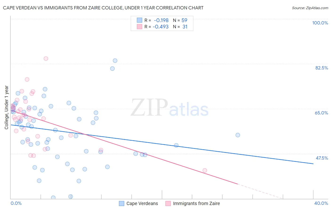 Cape Verdean vs Immigrants from Zaire College, Under 1 year