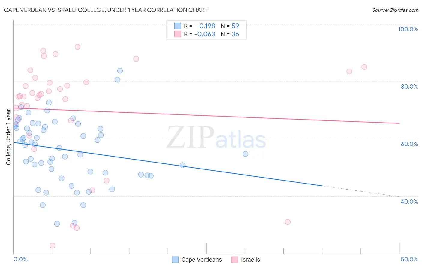 Cape Verdean vs Israeli College, Under 1 year