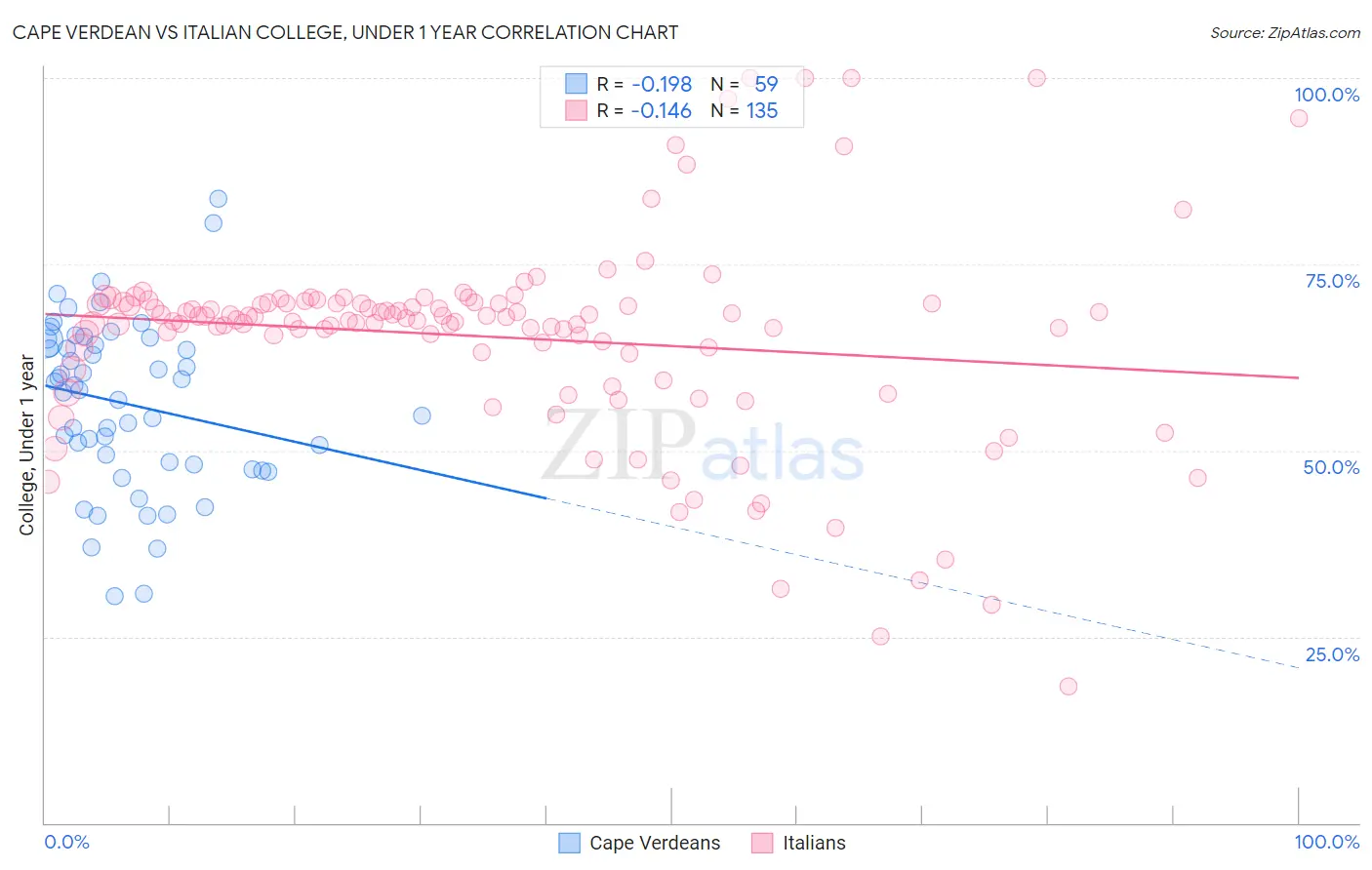 Cape Verdean vs Italian College, Under 1 year