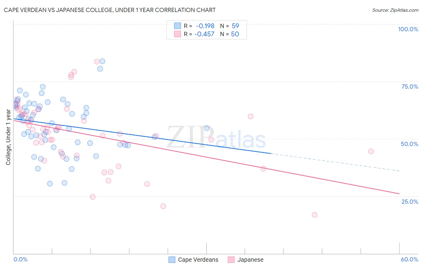 Cape Verdean vs Japanese College, Under 1 year
