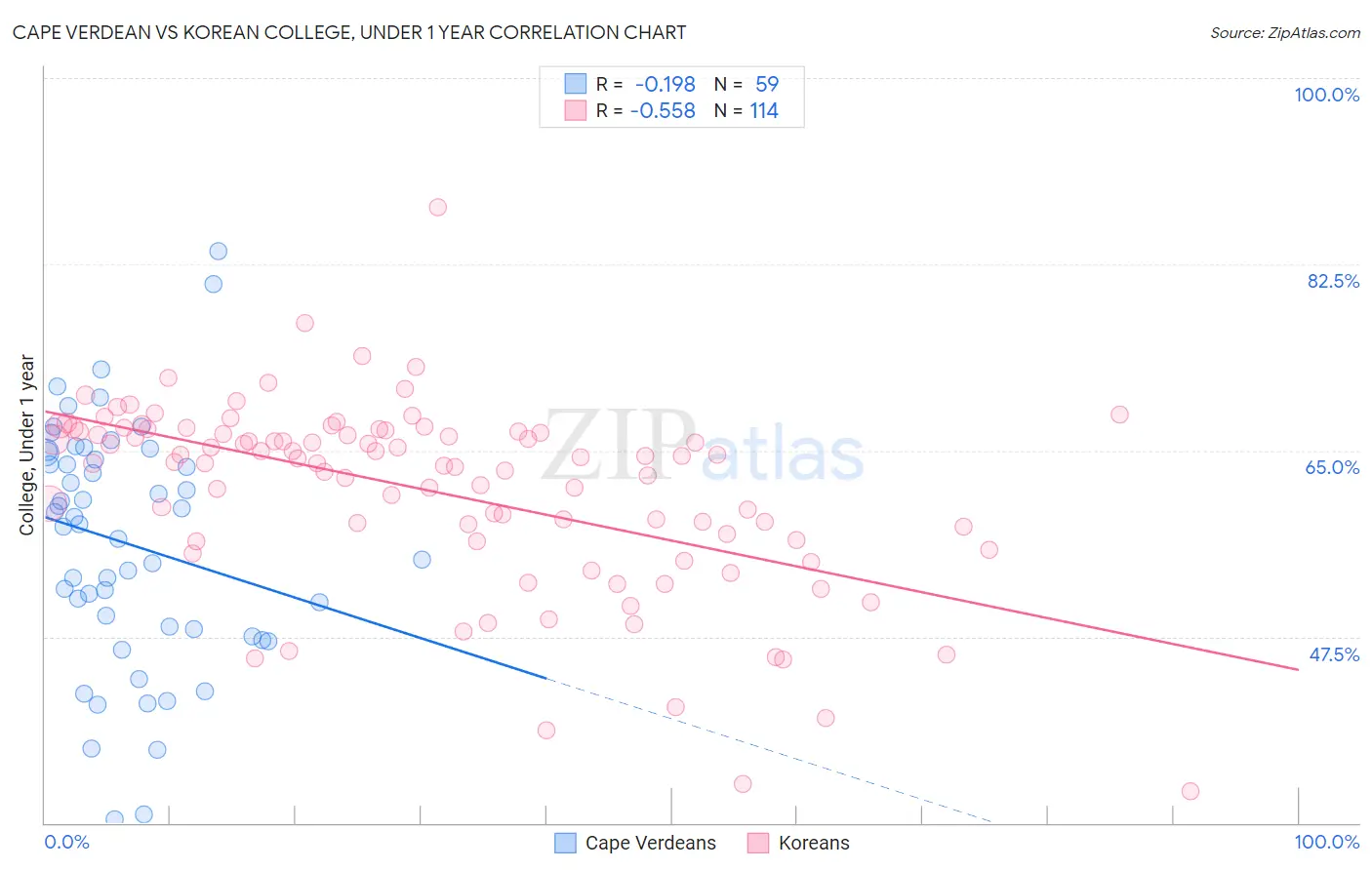 Cape Verdean vs Korean College, Under 1 year