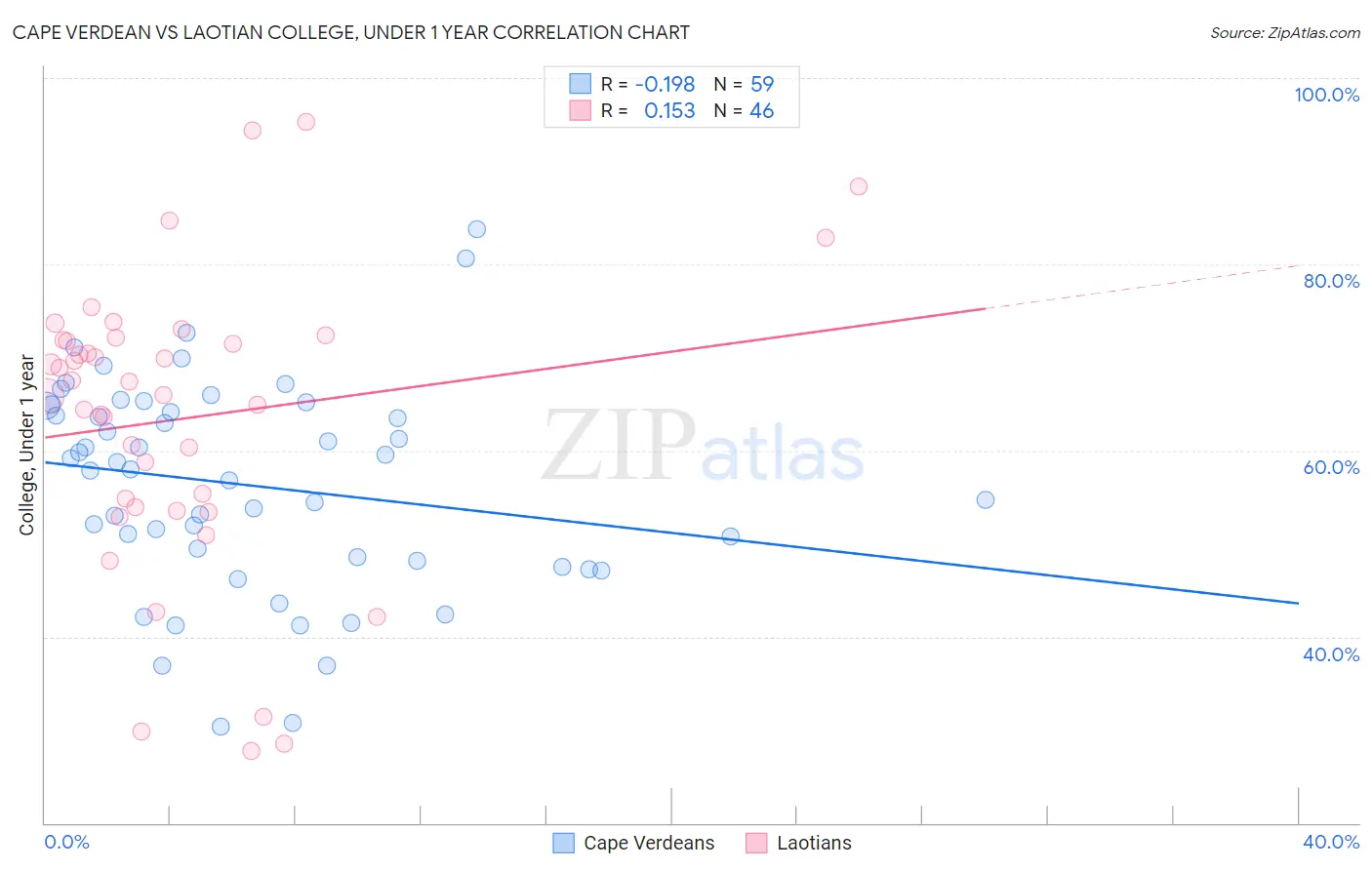 Cape Verdean vs Laotian College, Under 1 year