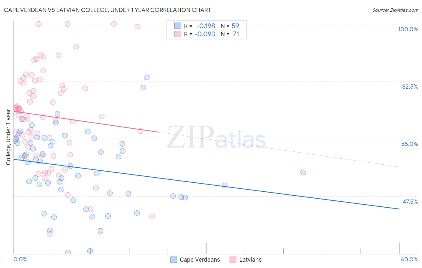 Cape Verdean vs Latvian College, Under 1 year