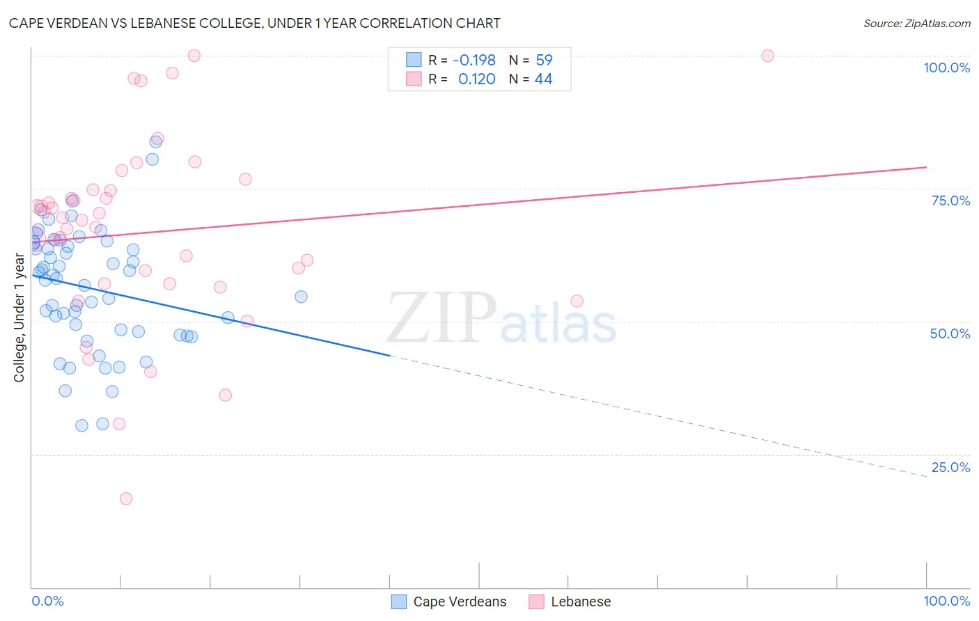 Cape Verdean vs Lebanese College, Under 1 year
