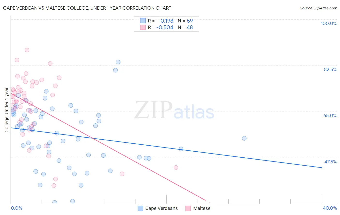 Cape Verdean vs Maltese College, Under 1 year