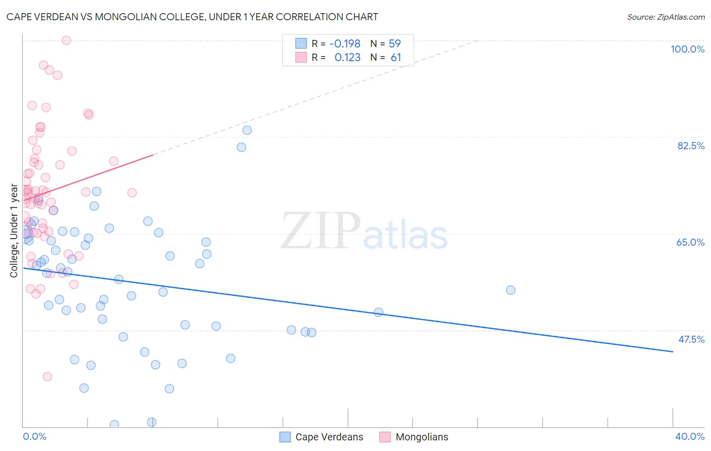 Cape Verdean vs Mongolian College, Under 1 year