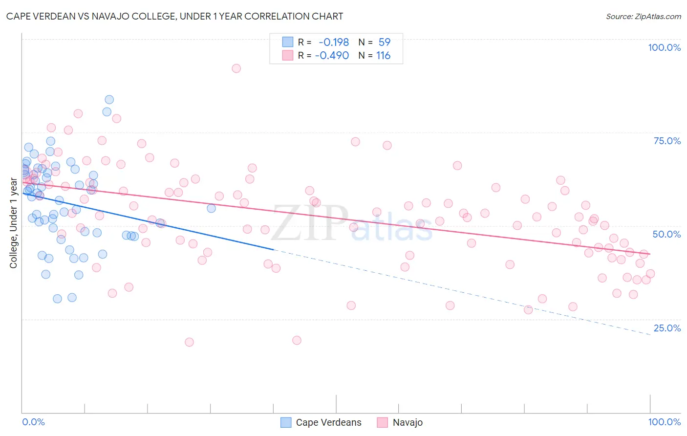 Cape Verdean vs Navajo College, Under 1 year