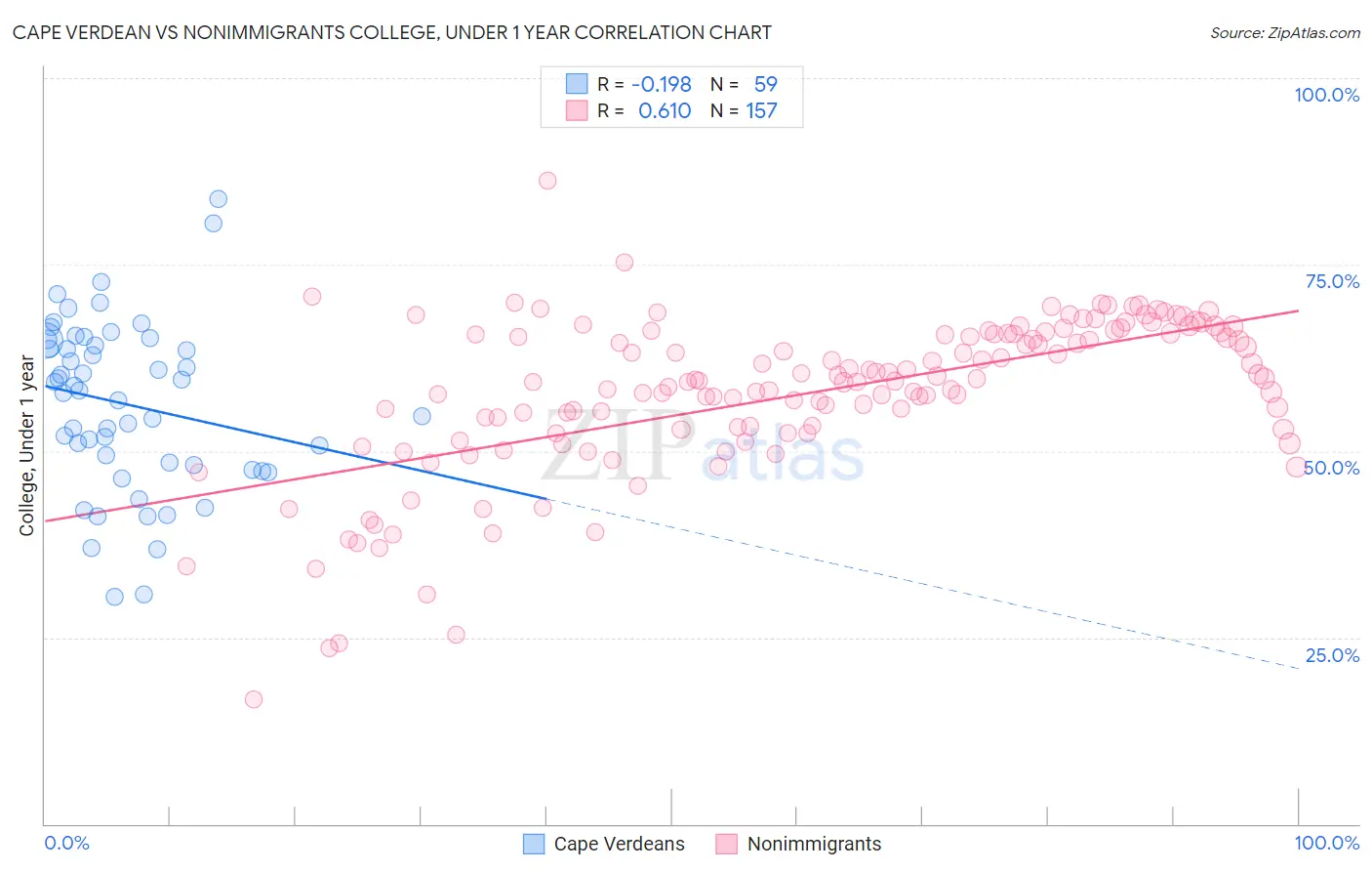 Cape Verdean vs Nonimmigrants College, Under 1 year