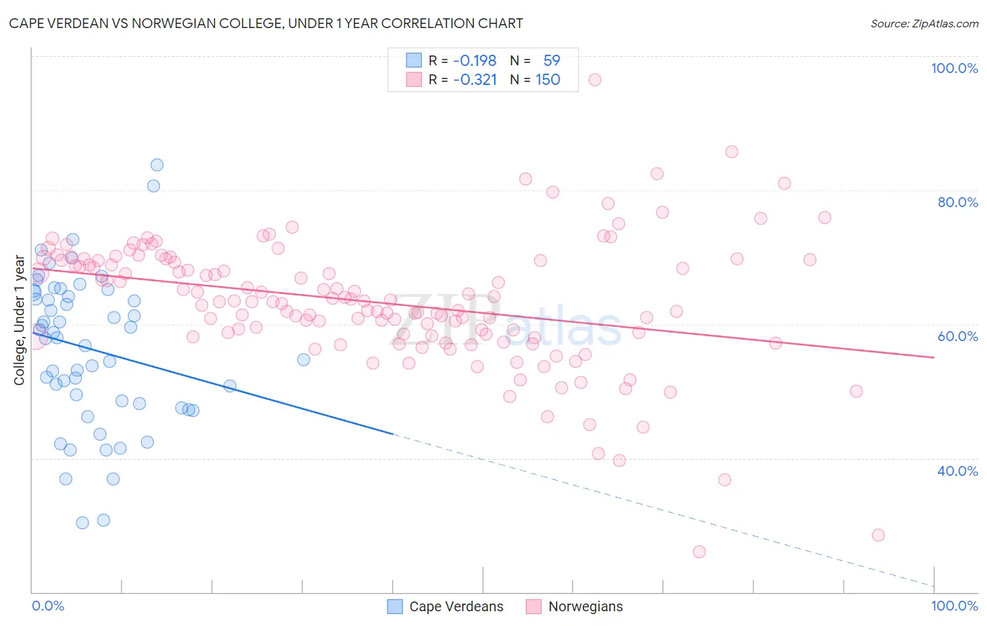 Cape Verdean vs Norwegian College, Under 1 year