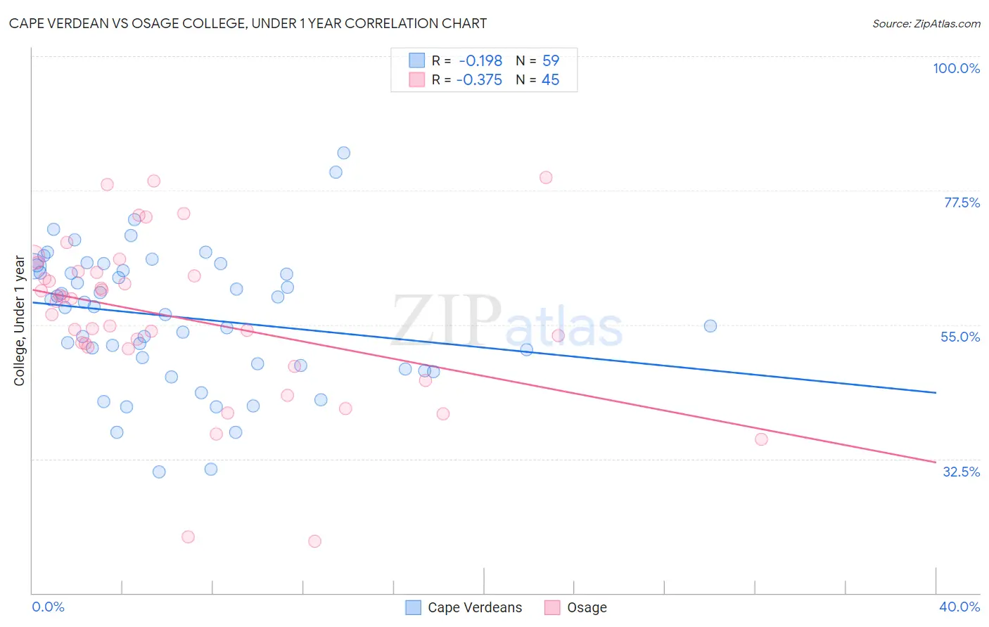 Cape Verdean vs Osage College, Under 1 year