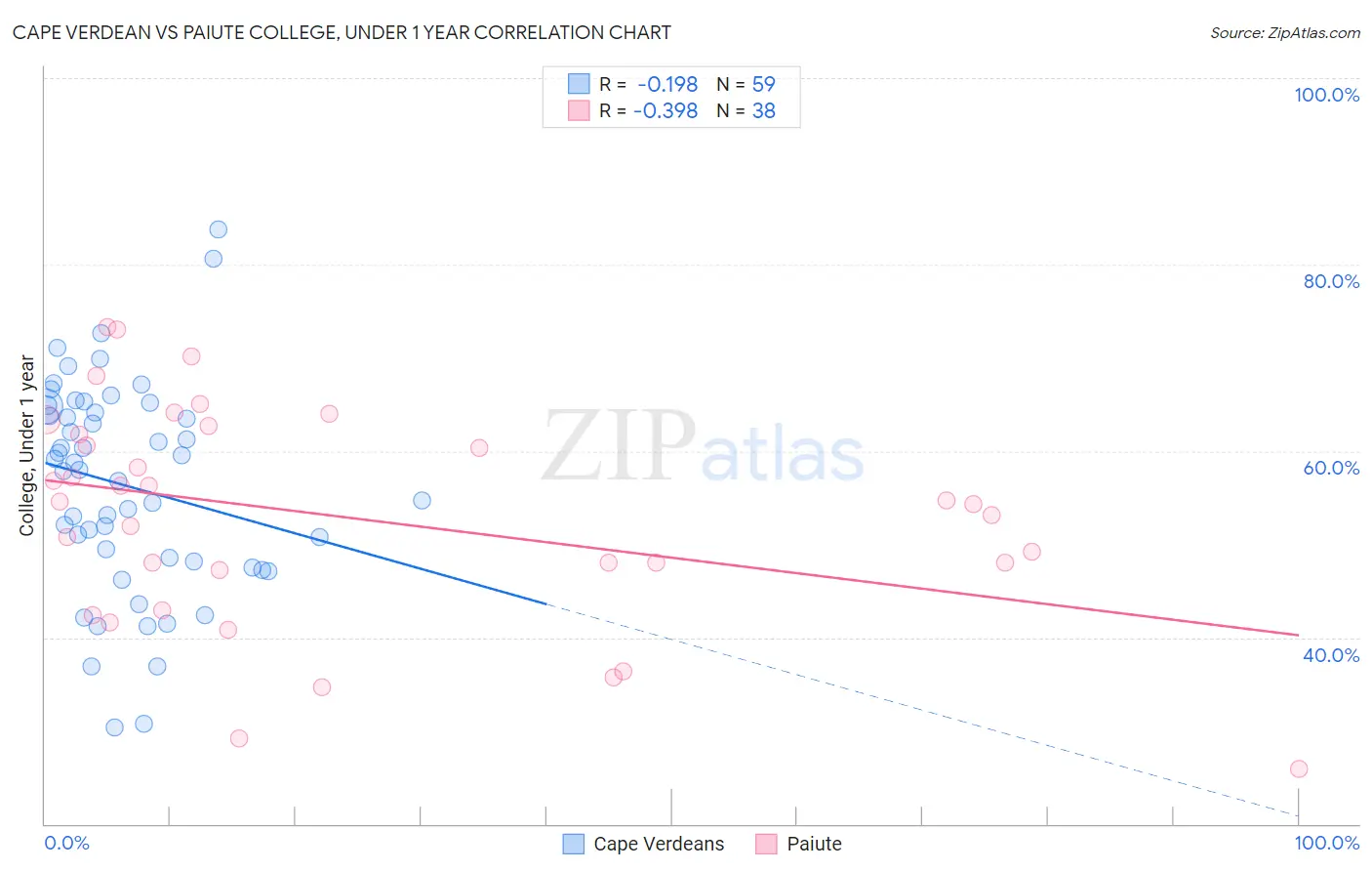 Cape Verdean vs Paiute College, Under 1 year