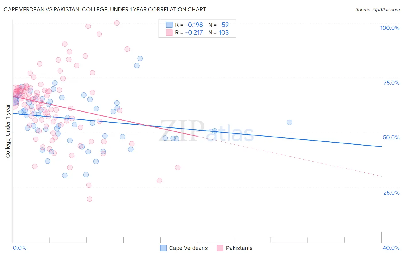 Cape Verdean vs Pakistani College, Under 1 year