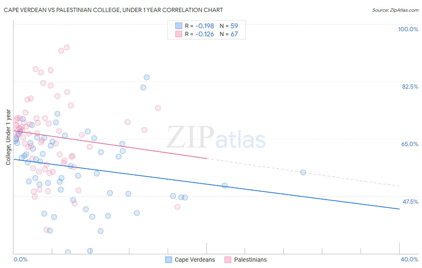 Cape Verdean vs Palestinian College, Under 1 year