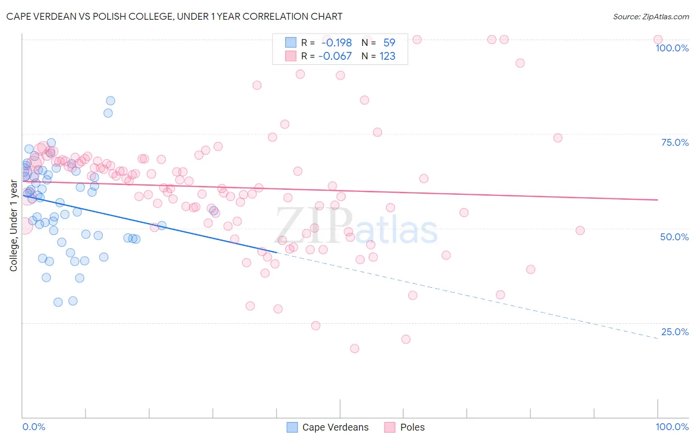 Cape Verdean vs Polish College, Under 1 year