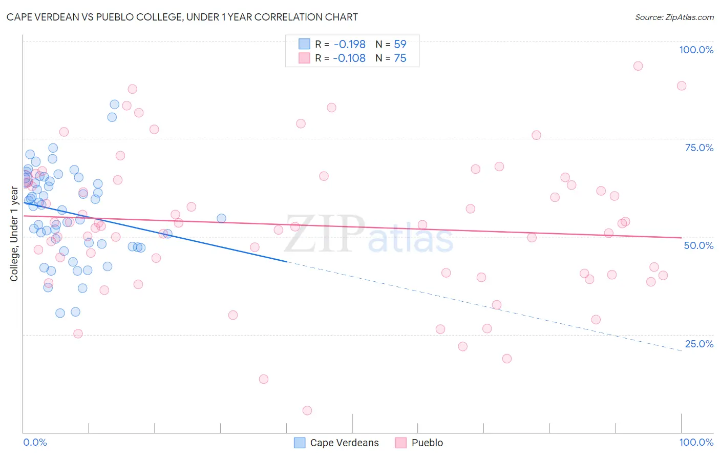 Cape Verdean vs Pueblo College, Under 1 year
