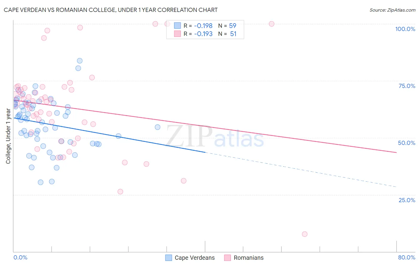Cape Verdean vs Romanian College, Under 1 year