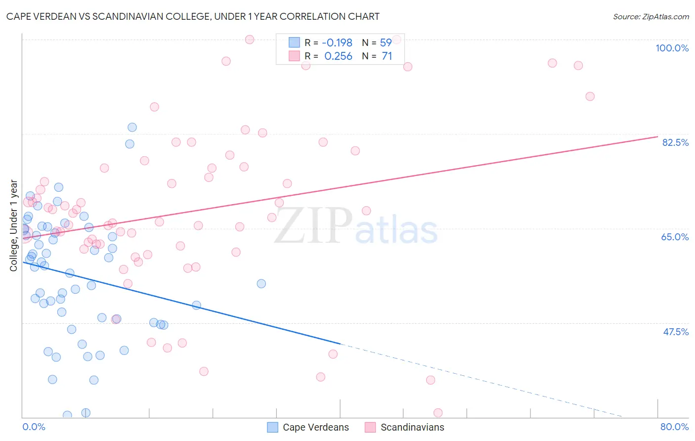 Cape Verdean vs Scandinavian College, Under 1 year