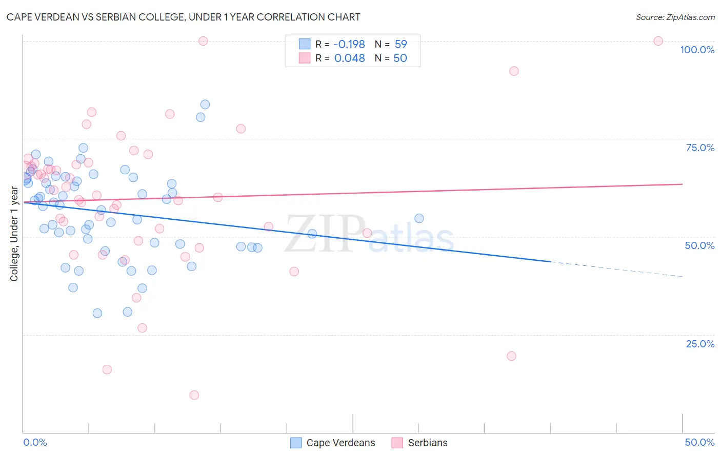 Cape Verdean vs Serbian College, Under 1 year