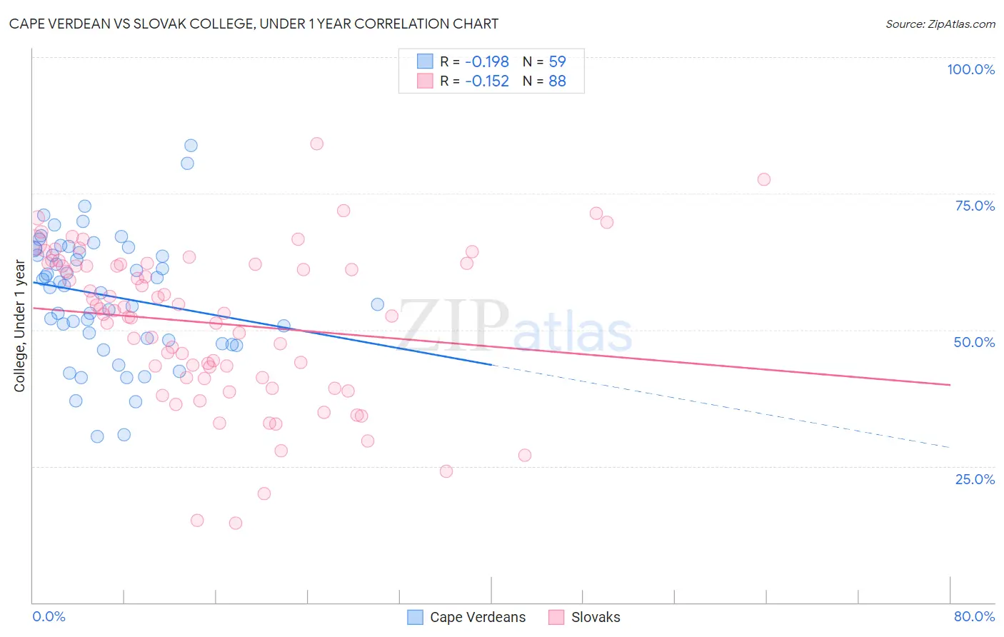 Cape Verdean vs Slovak College, Under 1 year