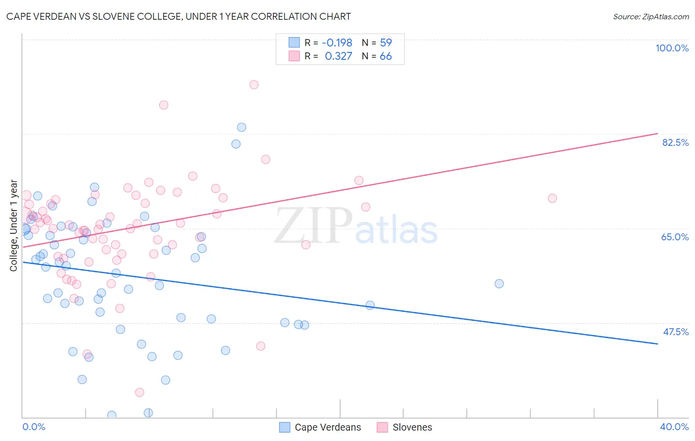 Cape Verdean vs Slovene College, Under 1 year