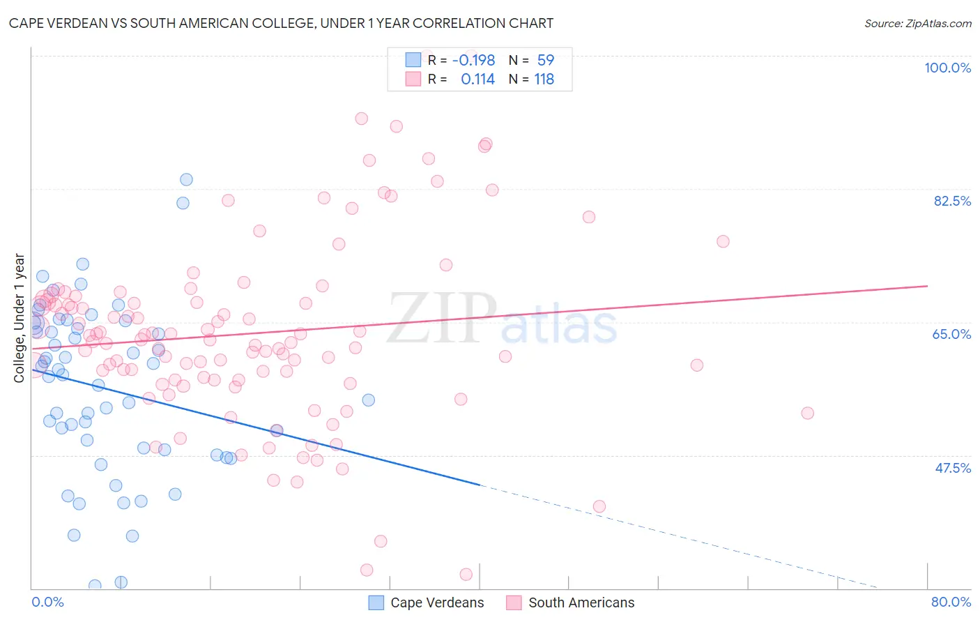 Cape Verdean vs South American College, Under 1 year