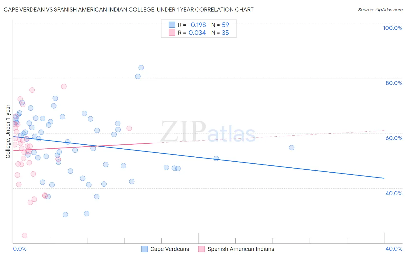 Cape Verdean vs Spanish American Indian College, Under 1 year