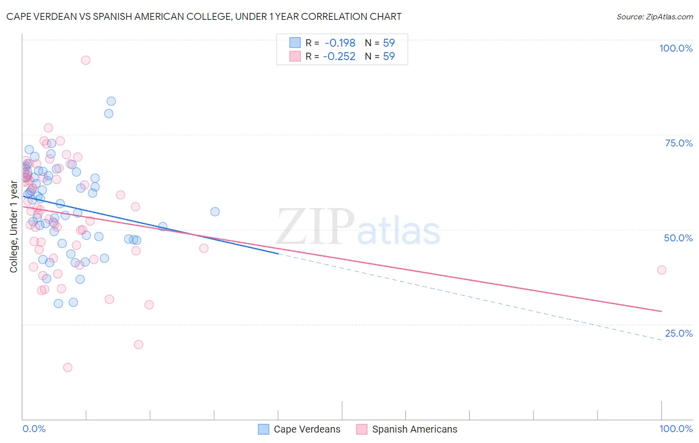 Cape Verdean vs Spanish American College, Under 1 year