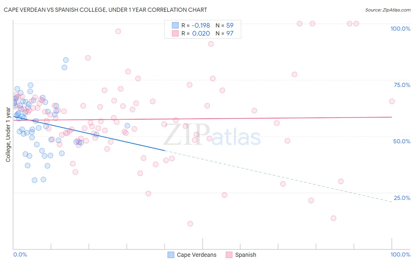 Cape Verdean vs Spanish College, Under 1 year